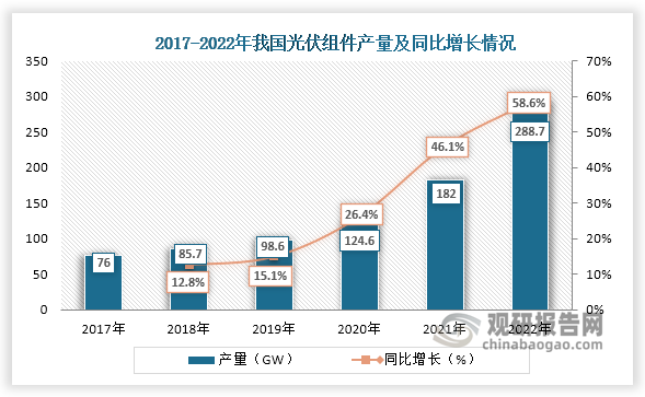 我国作为光伏市场大国，光伏组件的新增和累计装机量均连续多年保持全球第一，且其产量连续六年保持稳定增长。根据观研报告网发布的《中国光伏组件市场发展态势调研与投资战略分析报告（2022-2029年）》显示，从2017-2022年，我国光伏组件产量从76GW增长到了288.7GW。 