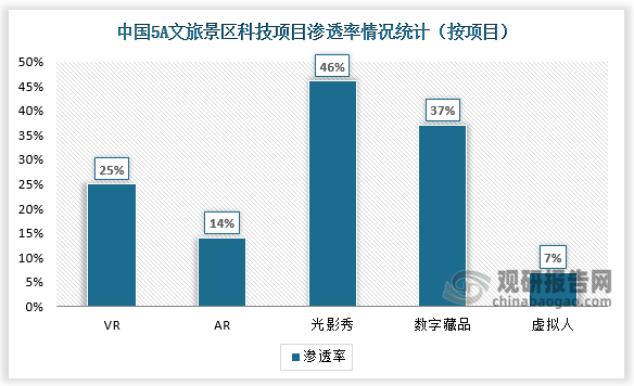 2022年5A级景区中VR（不包括VR云参观）/AR/光影秀/数字文化产品/虚拟人的渗透率分别为25%/14%/46%/37%/7%。