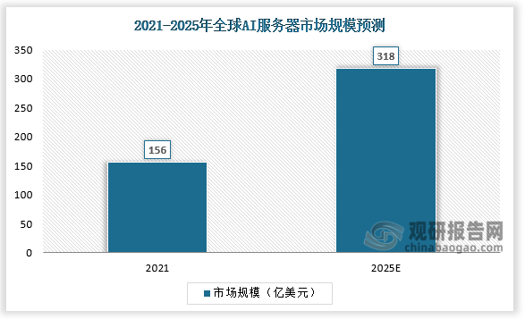 2021年全球AI服务器市场规模为156亿美元，预计到2025年全球AI服务器市场将达到318亿美元，预计22-25年CAGR将达19.5%。