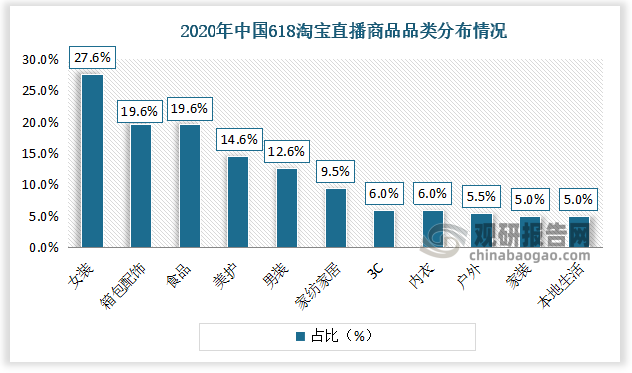 2020年在中国618淘宝直播商品品类中，排名前五的有女装、箱包配饰、食品、美护、男装，占比分别为27.6%、19.6%、19.6%、14.6%、12.6%。