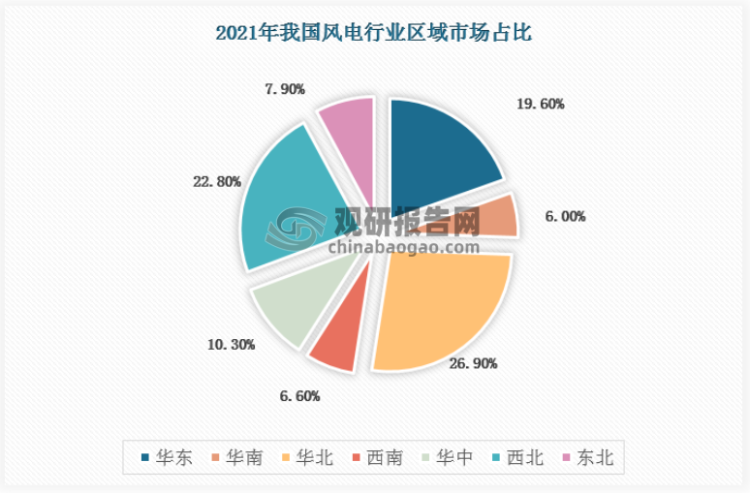 目前风电主要以华北地区、西北地区、华东地区为主，华北地区风电装机占比26.9%。西北地区紧随其后，占比22.8%。华东地区风电装机6440万千瓦，占比19.6%。华中地区、东北地区、西南地区、华南地区风电装机较少，分别占比10.3%、7.9%、6.6%、6.0%。
