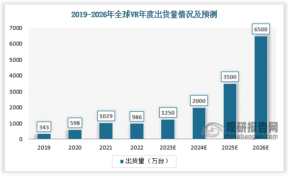 2022年我国全球VR出货量为986万台。预计2026年全球VR出货量有望达到6500万台，2022-2026年CAGR高达60%。