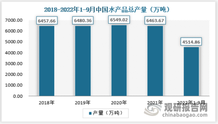 中国水产品年产量稳定，基本处于6500万吨上下。2021年中国水产品总产量为6463.67万吨，较2020年减少85.4万吨。