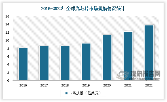 预计2022年全球光芯片市场约14亿美元，2026年将快速上升到23.2亿美元。