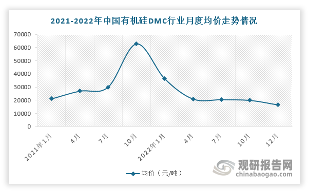 根据数据，2020年5月至2021年10月期间，受到下游市场需求释放和原材料工业硅等成本上涨因素影响，我国有机硅DMC市场价格整体上行，截止2021年10月达到最高点6万元/吨，但是此后由于有机硅行业扩产及工业硅价格下跌，使得有机硅DMC价格下行，到2021年底基本跌回年初水平，截止2022年底降至16548元/吨左右。