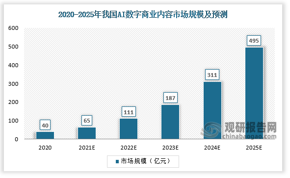 预测AI数字商业内容的市场规模将从2020年的40亿元，增加到2025年的495亿元。