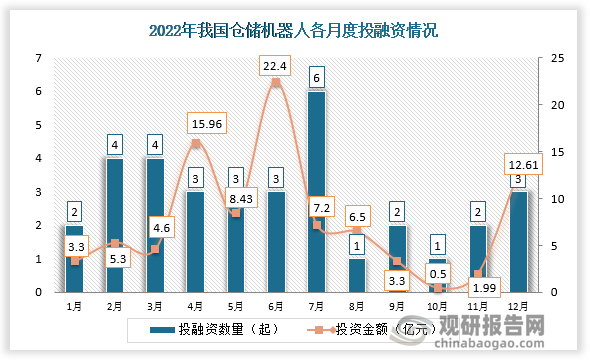 根据观研报告网发布的《》显示，2022年我国仓储机器人行业共发生投融资事件34起，其中7月份发生的投资数量最多，达6起；投资金额最高的为6月份，投资金额为22.4亿元。