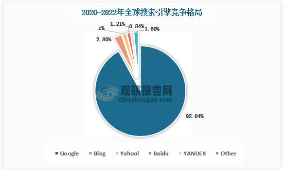 2022年全球搜索引擎市场竞争格局情况统计_观研报告网