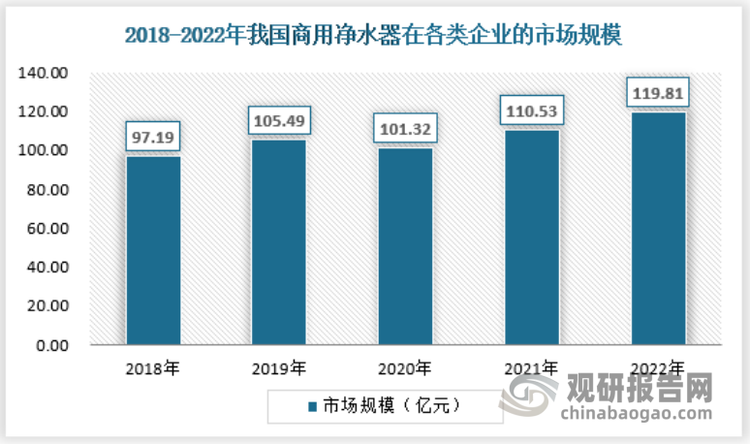 截止2022年，我国商用净水器在各类企业的市场规模约为119.81亿元。