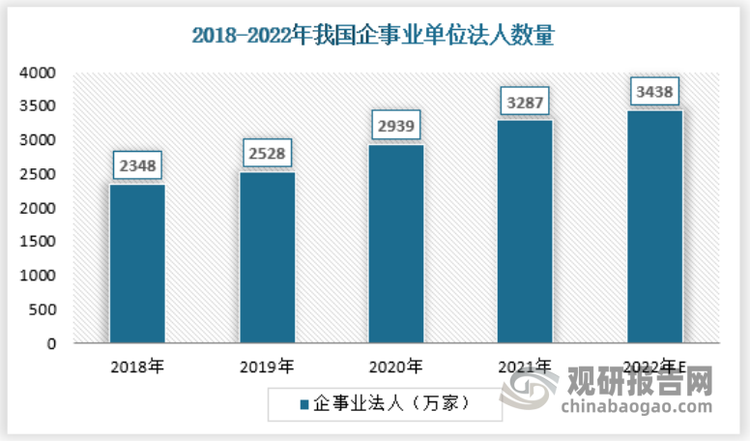 截止2021年，我国企事业单位法人数量约为3287万家，保持持续增长的趋势。