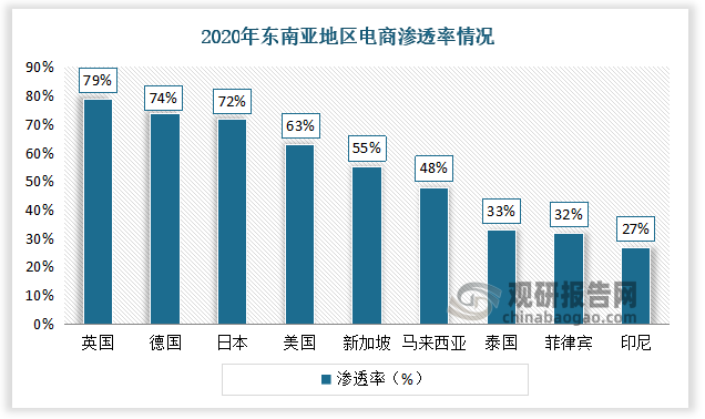 目前东南亚电商渗透率普遍不高。根据相关数据显示，2020年除新加坡外，泰国、马来西亚、菲律宾、印尼等地电商渗透率（有过线上购买行为）仍在 50%以下；相比之下，欧美日韩的电商渗透率都比较高，英国/德国/日本/美国分别为 79%/74%/72%/63%，零售商品线下至线上的切换已基本完成。