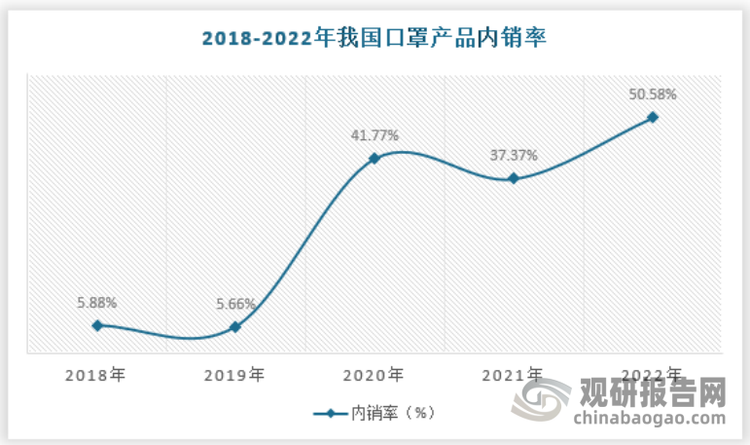 我国口罩行业大部分产品用于出口，2022年内销率仅50%左右，净出口量约850亿只。