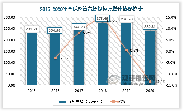 2019年，全球超算市场规模为276.78亿美元，同比增长0.5%；2020年，受疫情影响，市场规模下降至239.81亿美元，同比下降13.4%。