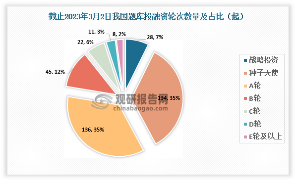 截止至2023年3月2日，我国题库行业共发生投融资事件385起，其中发生的A轮投资事件最多，达到136起，占比约为35%；其次为种子天使，达到134起。