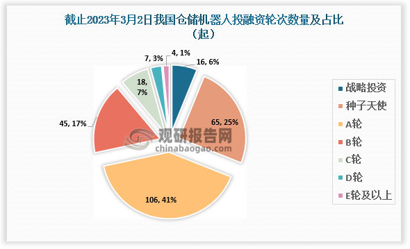 截止至2023年3月2日，我国仓储机器人行业共发生投融资事件261起，其中发生的A轮投资事件最多，达到106起，占比约为41%；其次为种子天使，达到65起，占比约为25%。