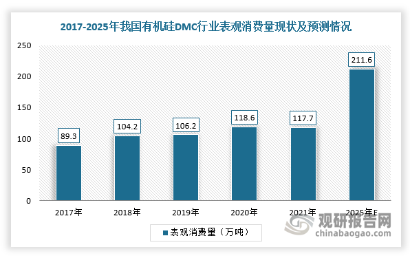 根据数据显示，我国有机硅DMC行业表观消费量由2017年的89.3万吨增长至2021年的117.7万吨，CAGR为7.14%，并且伴随着中国经济转型的逐步推进及“中国制造2025”、“十四五”规划政策的稳健实施，预计2025年消费量大约在211.6万，2021-2025年均消费增速约为15.79%。