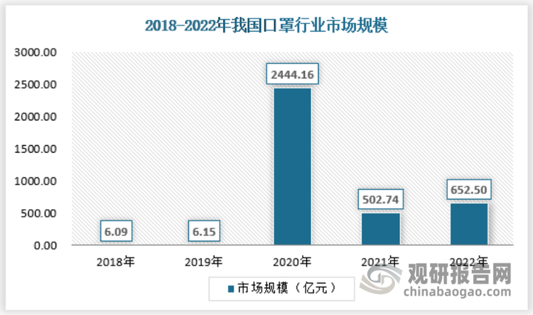 具体来看，2020年我国口罩行业市场规模出现了爆发式增长，达到2444.16亿元，较上年增长了近400倍，2022年，我国口罩行业市场规模约为652.5亿元。