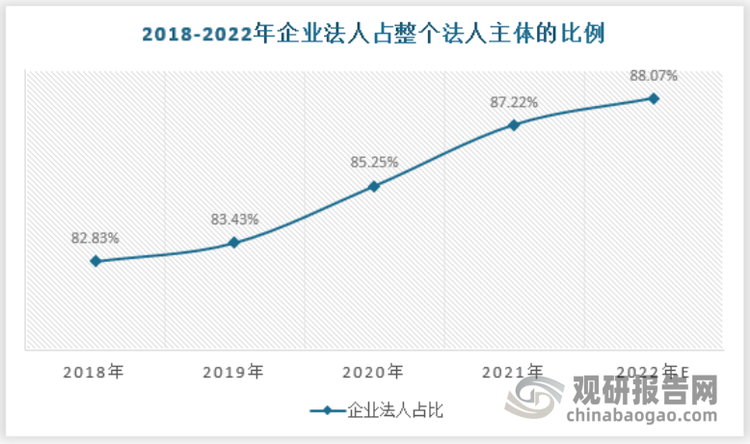 在我国法人主体中，企业法人的比例一直呈现出上涨的态势，2018年我国企业法人占整个企事业法人主体中占比为82.83%，到2021年的时候这个比例达到87.22%。