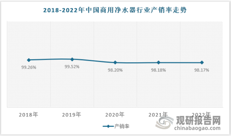 从行业主要产品的产销量角度来看，我国目前商用净水器行业的供需状况处于供略大于求的紧平衡态势，目前国内供给能够给予国内需求一定的产量保障，但如果下游需求迅速增长而供给端产能无法有效释放或者需求萎缩而供给无法相应收缩的话，我国商用净水器行业的供需平衡将被打破，从而进入供不应求或供过于求的供需失衡状态。