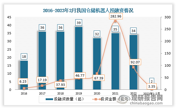 数据显示，2017-2022年我国仓储机器人投融资事件数保持在32-39之间。2023年1月-3月2日，我国仓储机器人行业发生投融资事件A起，投资金额达AA亿元。