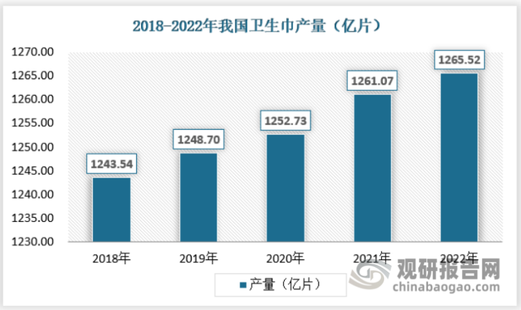 近年来我国卫生巾产量保持较快的增长速度，2018年~2022年期间，我国卫生巾产量从1243.54亿片增至1265.52亿片，年均增长0.44%。