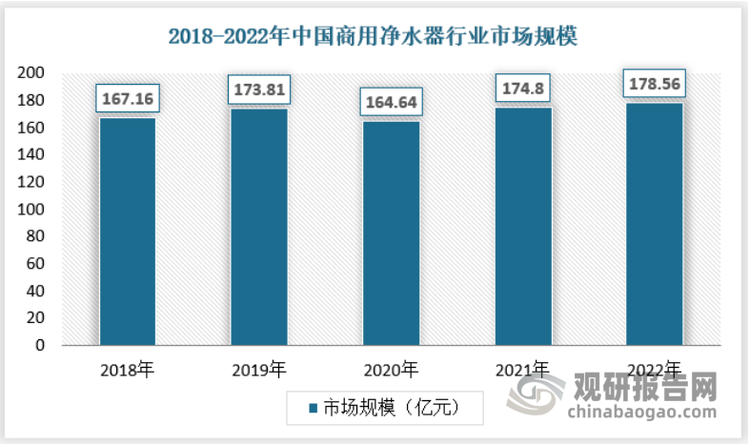 根据观研报告网发布的《》显示，2018-2022年来，在新冠疫情的影响下，我国商用净水器行业市场规模整体仍能够保持正增长的态势，表现出我国商用净水器行业强大的发展韧性。虽然目前我国商用净水器市场规模相比于国外欧美发达国家市场规模较小，但近年来增速高于海外市场，表现出我国商用净水器行业强大的发展潜力。2022年市场规模达到178.56亿元，具体如下：