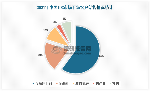 2021年国内IDC行业下游客户占比中，互联网厂商居首位，占比为60%；其次为金融业，占比为20%；政府机关占比10%，位列第三。