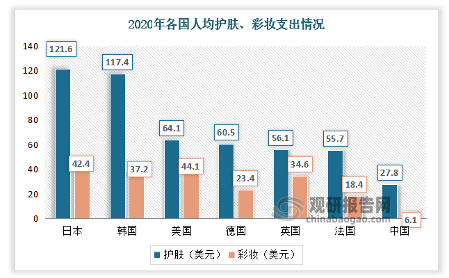2020年日本/韩国/美国/英国人均美妆支出分别为164/155/109/91美元，越南等地仅不到20美元，结合中国近4倍的提升空间，东南亚国家（除新加坡）预计在4倍以上。
