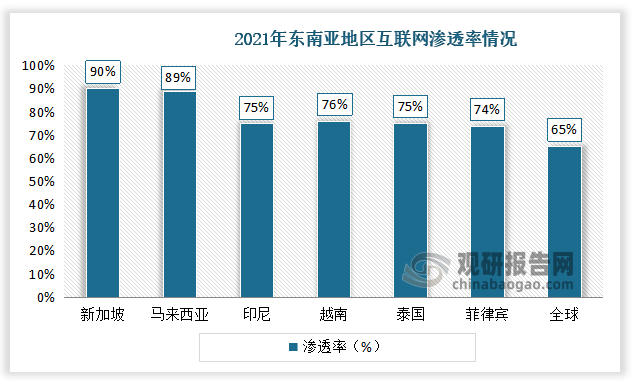 2021年东南亚新增4000万互联网用户至4.4亿人次，平均已有75%的人口转移至线上。从渗透率来看，新加坡、马来西亚互联网渗透率达80%以上，剩余主要国家也均在60%以上，超过全球水平。