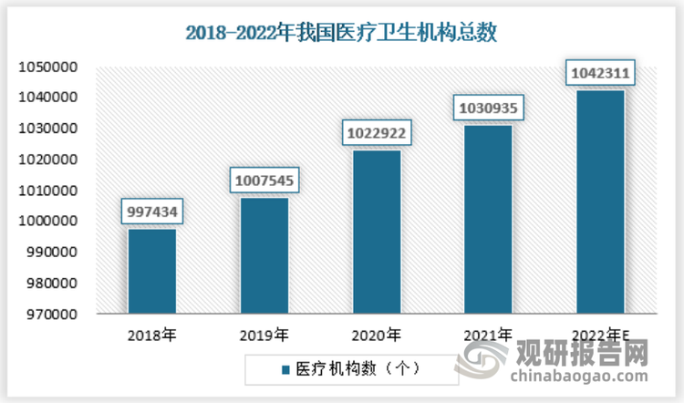 2021年末，全国医疗卫生机构总数1030935个，比上年增加8013个。其中：医院36570个，基层医疗卫生机构977790个，专业公共卫生机构13276个。与上年相比，医院增加1176个，基层医疗卫生机构增加7754个。全国共设置10个类别的国家医学中心和儿童类别的国家区域医疗中心。