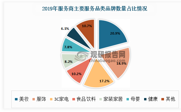 2019年服务商主要服务品类中，美妆占比20.9%，服饰占比18.9%，3C家电占比17.2%，食品饮料占比10.2%，家装家居占比8.2%，母婴占比7.8%，健康占比6.1%，其他占比10.7%。