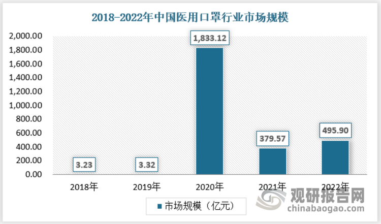 医用口罩是新冠疫情期间消耗量最大的医疗器械，疫情爆发初期医用口罩完全无法跟上下游需求，连满足最基本的医疗结构需求都并无法做到，之后在国家政策和市场推动下，我国医疗口罩产能保持飞速增长，2020年我国医疗口罩行业市场规模为1833.12亿元，2021年有所回落，2022年市场规模2021年有所增长，为495.9亿元。预计未来医用口罩需求将保持稳定。