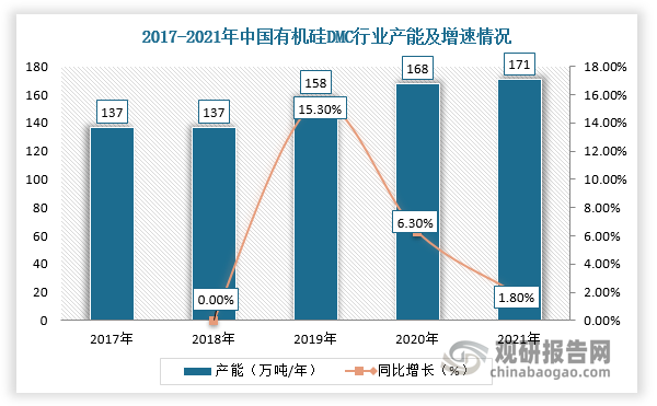 根据相关资料可知，2022年、2023年我国有机硅产能计划新增分别为165万吨/年、170万吨/年，其中合盛硅业、东岳硅材等龙头企业成为有机硅扩产的主要力量，届时有机硅总产能将达到710万吨/年，有机硅DMC行业产能规模或将超过200万吨/年。因此，随着国内有机硅产能持续扩张以及下游需求增长，我国有机硅DMC行业产业规模也随之不断扩张，产能呈现增长态势。根据数据显示，2021年我国有机硅DMC产能为171万吨/年，同比增长1.8%。