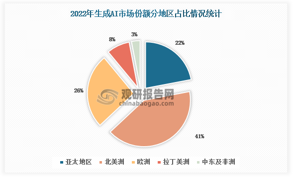 2022年生成AI市场收入占比最高的为北美洲地区，占比达41%。亚太地区收入占比达22%。