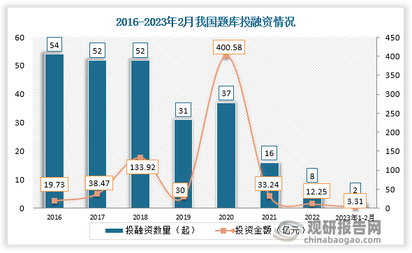 根据观研报告网发布的《》显示，数据显示，2016-2022年我国题库投融资事件数总体呈现波动下滑趋势，从2016年的54起下降到2022年的8起。2023年1月-3月2日，我国题库行业发生投融资事件2起，投资金额达3.31亿元。