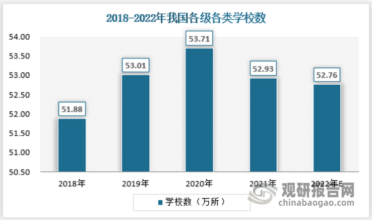 根据教育部的信息显示，截止2021年，全国共有各级各类学校52.93万所，各级各类学历教育在校生2.91亿人，专任教师1844.37万人。