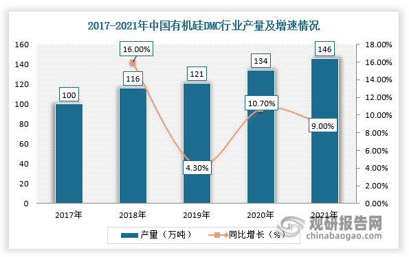 同时，随着国内有机硅DMC行业产能规模不断扩大，其产量也呈现稳定增长趋势。根据数据显示，2021年我国有机硅DMC行业产量为146万吨，同比增长9%。