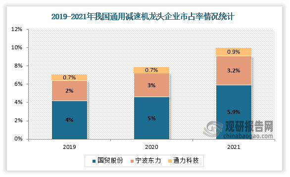 2019-2021年，国茂股份、宁波东力、通力科技三大通用减速机龙头企业在国内通用减速机行业中市占率从7.1%提升至10.1%。