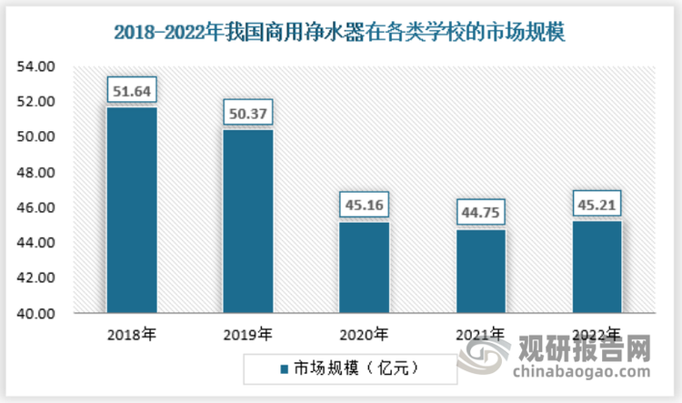 2022年商用净水器在各类学校的市场规模约为45.21亿元。