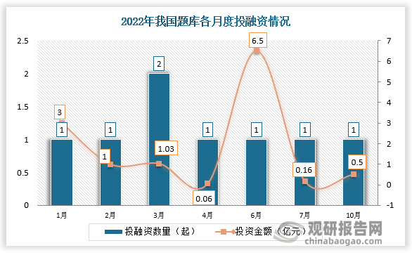 2022年我国题库行业共发生投融资事件8起，其中投资金额最高的为6月份，投资金额为6.5亿元。