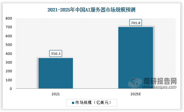 2021年中国AI服务器行业市场规模为350.3亿元，同比增长68.6%，预计22-25年CAGR将达19.0%。