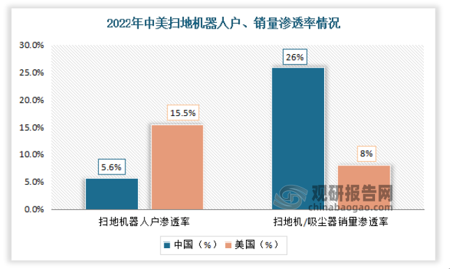 2022年中国扫地机器人户渗透率为5.6%，扫地机/吸尘器销量渗透率为26%。美国扫地机器人户渗透率为15.5%，扫地机/吸尘器销量渗透率为8%。