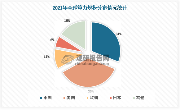 全球算力规模第一的为美国，达36%；中国位于全球第二，占比31%。