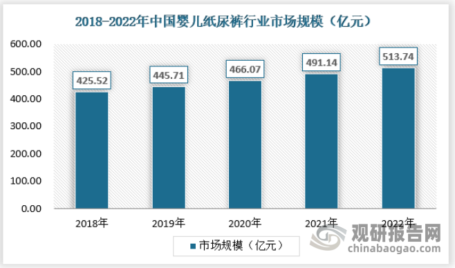 2018年-2022年，中国婴儿纸尿裤消费规模持续上升。虽然近年来我国新生人口持续减少，但伴随着国民经济水平的提升、消费能力的提高以及消费需求的升级，也推动婴儿纸尿裤行业消费市场规模的进一步增长，带动行业发展。2022年我国婴儿纸尿裤市场规模为513.74亿元。