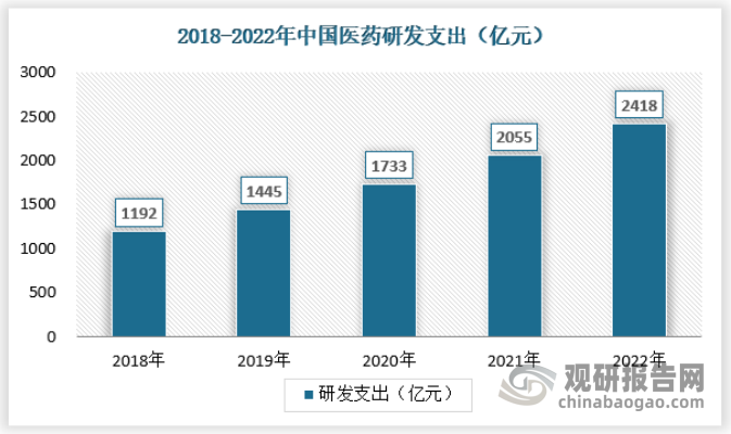 中国医药市场拥有巨大潜力，中国医药研发支出由2018年的1192亿元增至2022年的2418亿元，年复合增长率为19.35%，预计2025年将达到3398亿元；预计2025年占全球医药研发支出总额的16.8%。