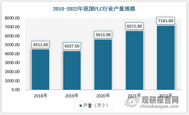 随着技术的进步，基础的PLC产品技术成熟度提升，模块化水平提高，近几年，我国PLC行业产量快速增长，产量从2019年的4337.5万个增长到了2022年的7161.6万个。PLC控制器行业产量与需求量的增长差异主要是由于出口带来的，随着行业生产规模扩大，通用基础产品生产自动化水平提升，性价比优势更为显著，在全球中低端市场竞争力显著增强，出口量高速增长。