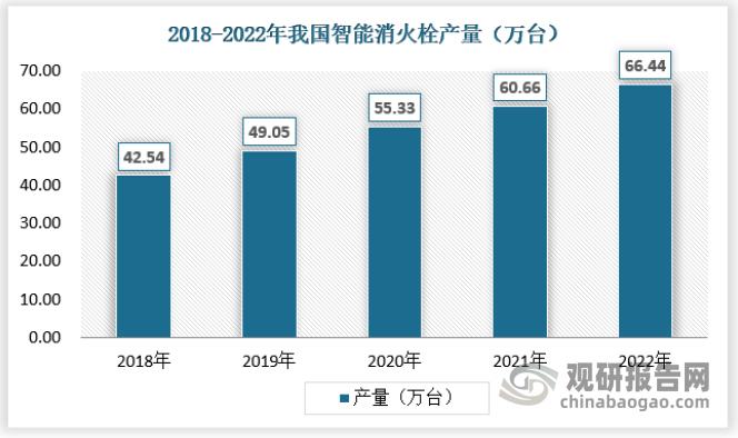 从供应情况看，近年来我国智能消火栓产量保持较快的增长速度，2018年~2022年期间，我智能消火栓产量从42.54万台增至66.44万台，年均增长11.79%。