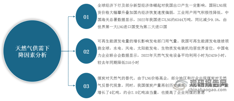<strong>中国天然气行业产量及消费量下降因素简析</strong>