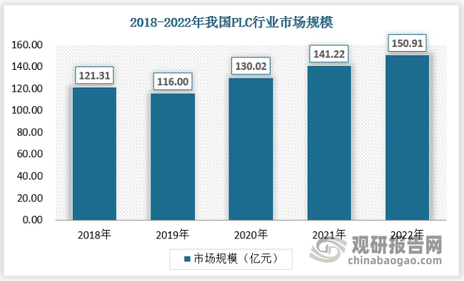 PLC在自动化装备和产线中有普遍应用场景，受益制造业产业升级和高端装备的发展，2018-2022年，中国PLC市场规模由121.31亿元提升至150.91亿元，2018-2022年CAGR为5.61%。其中，2019年由于受到我国经济增速放缓和中美贸易摩擦影响，PLC市场规模同比下滑，2020-2021年，得益于口罩机需求大幅增长和中国制造在疫情下体现的供应链优势，2020年和2021年PLC市场明显回暖。2022年在疫情反复的压力下PLC市场体现较强韧性，我国PLC市场规模为150.91亿，PLC市场规模呈稳健增长态势，2022年在内外部环境承压情况下体现韧性。