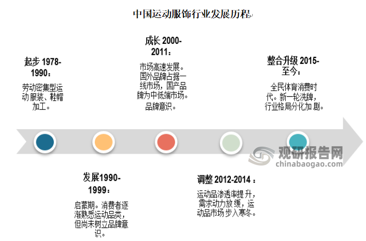 中国的运动服饰行业从 1978 年起可分为五个发展阶段，分别为起步阶段（1978-1990 年）、发展阶段（1990-1999 年）、成长阶段（2000-2011 年）、调整阶段（2012-2014 年）和整合升级阶段（2015 年至今）。